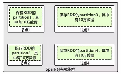 大数据之谜Spark基础篇,核心RDD特征分析讲解