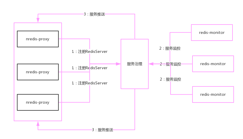 高性能 redis 监控软件 redis-monitor NRedis-Proxy1.1 final 高性能中间件服务
