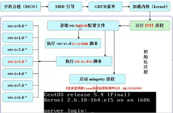 LINUX开机启动过程