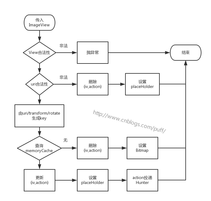Android图片加载库Picasso源码分析