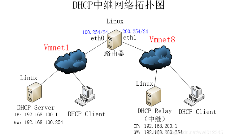 Linux下配置DHCP服务器