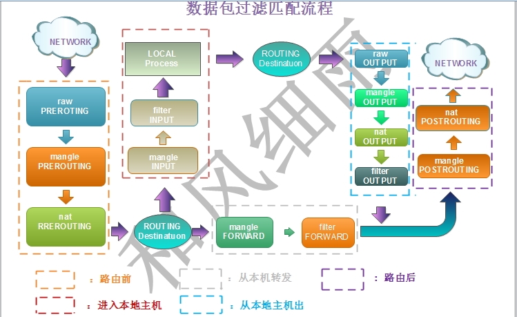 linux系统之iptables其一原理