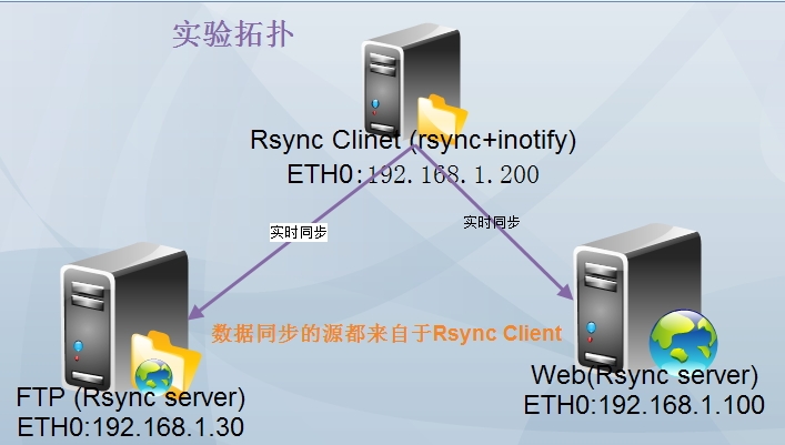 rsync+inotify 实现数据实时同步