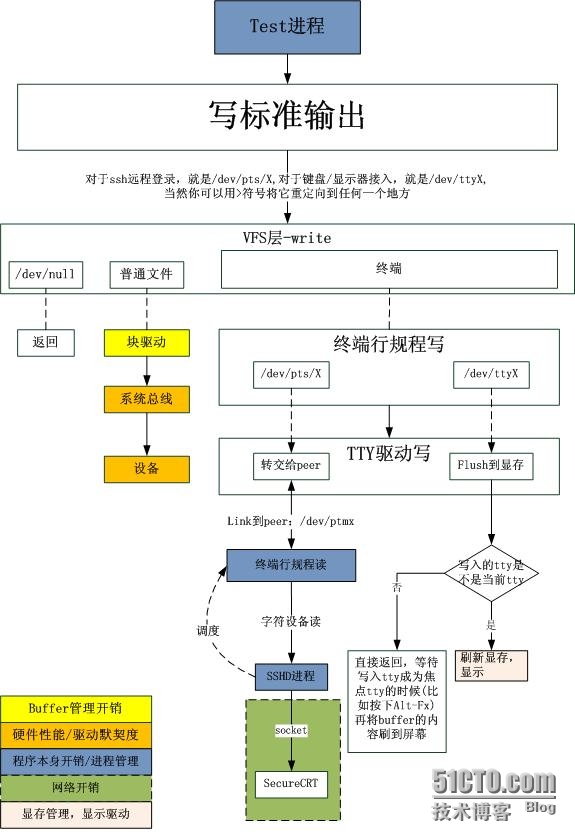 printf的归宿-数据打印到哪儿了