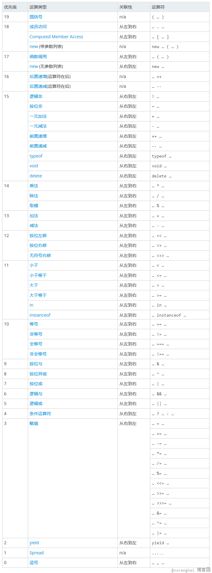 前端程序员经常忽视的一个JavaScript面试题