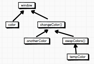 理解JavaScript中的作用域和上下文