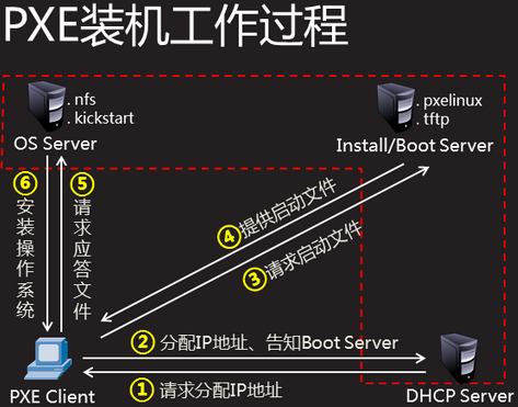 Pxe+Kickstart批量网络安装操作系统