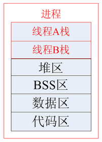 进程、线程和协程之间的区别和联系