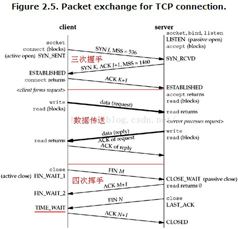 Linux中TCP连接过程状态简介