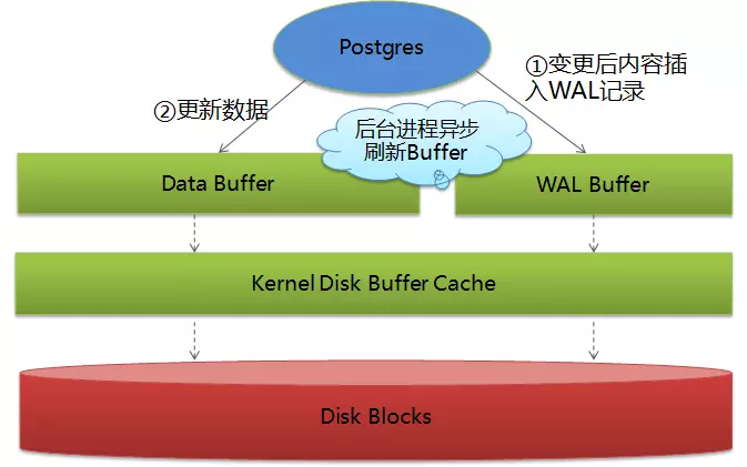 PostgreSQL 10.0 的三种日志