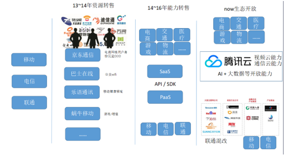 腾讯云：化云为雨的“智慧通信”：移动化、社交化、数据化