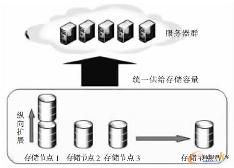 浅析企业私有云中的存储架构