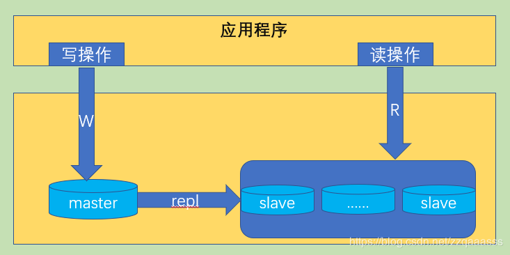 mysql集群:一主多从架构实现