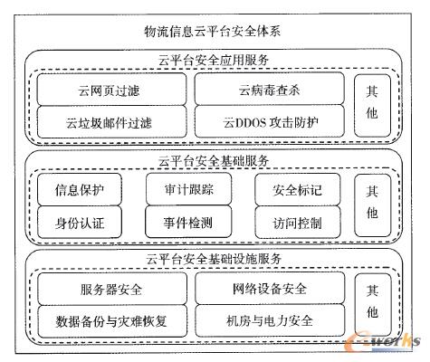 云计算的物流公共信息平台安全性