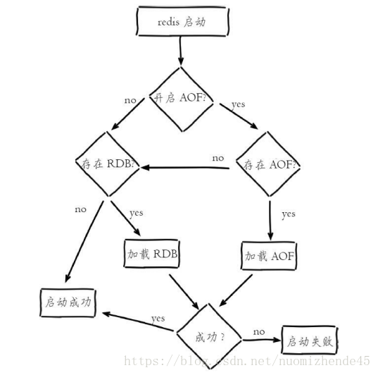 Redis的两种持久化方式及使用场景分析