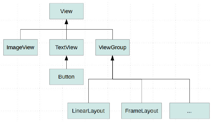 Android View 使用总结