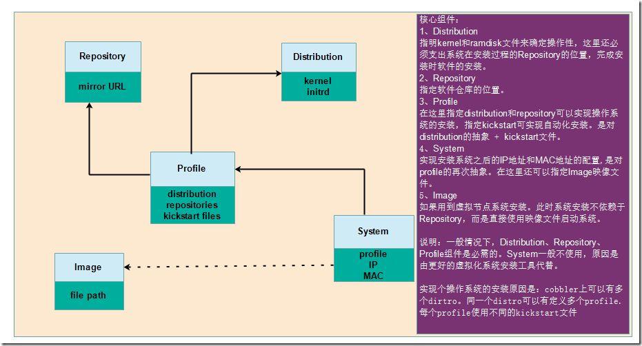 Cobbler实现自动化安装操作系统