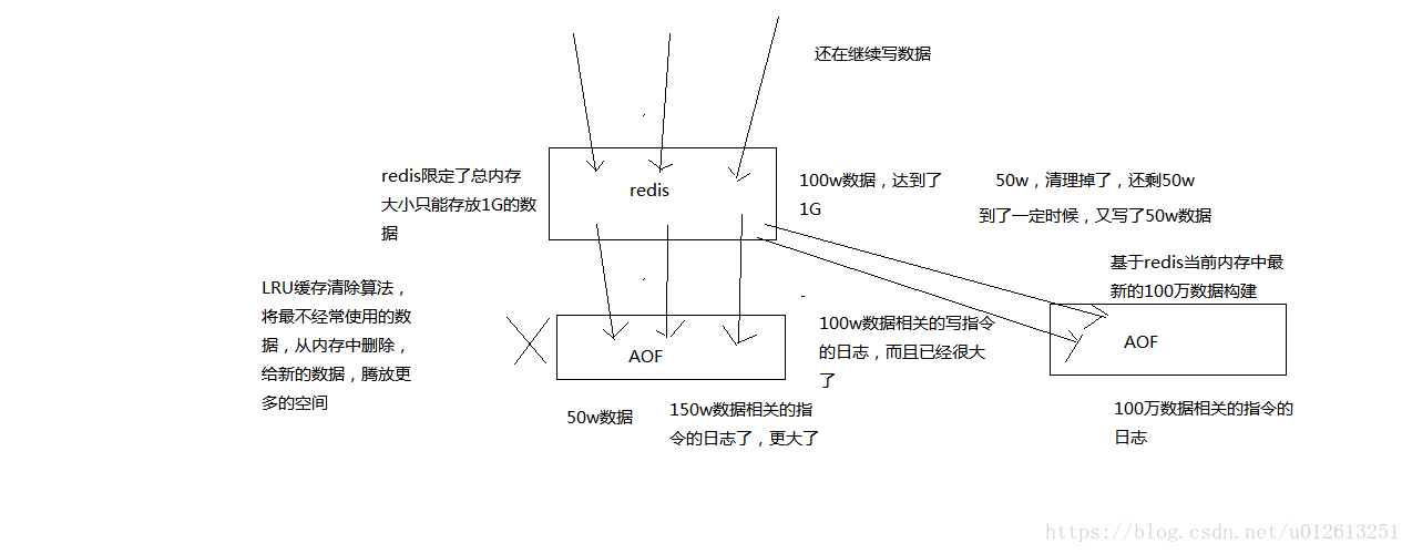 【redis学习】 RDB和AOF两种持久化机制的介绍及优缺点