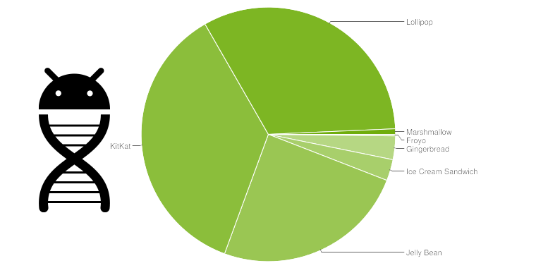 Android 中如何选择 compileSdkVersion, minSdkVersion 和 targetSdkVersion