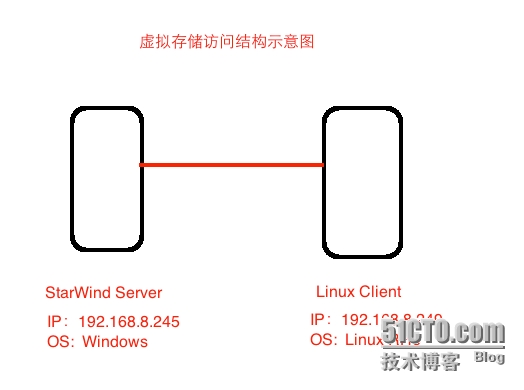 存储学习之--StarWind虚拟存储配置和Linux客户端连接