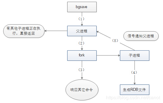 Redis持久化存储(AOF与RDB两种模式)