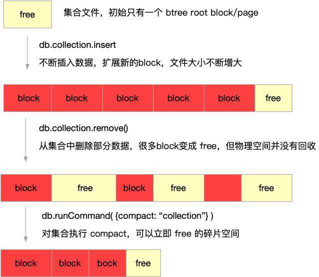 MongoDB compact 命令详解