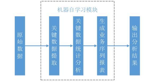 数据分析与机器学习如何为业务安全赋能?