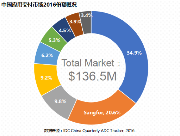 IDC发布榜单,深信服ADC市场份额连续三年蝉联国产品牌第一
