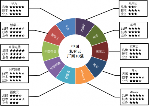 计世资讯发布私有云市场大盘点 九州云跻身国内十强