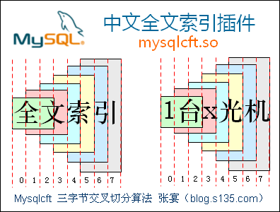 MySQL中文全文索引插件 mysqlcft