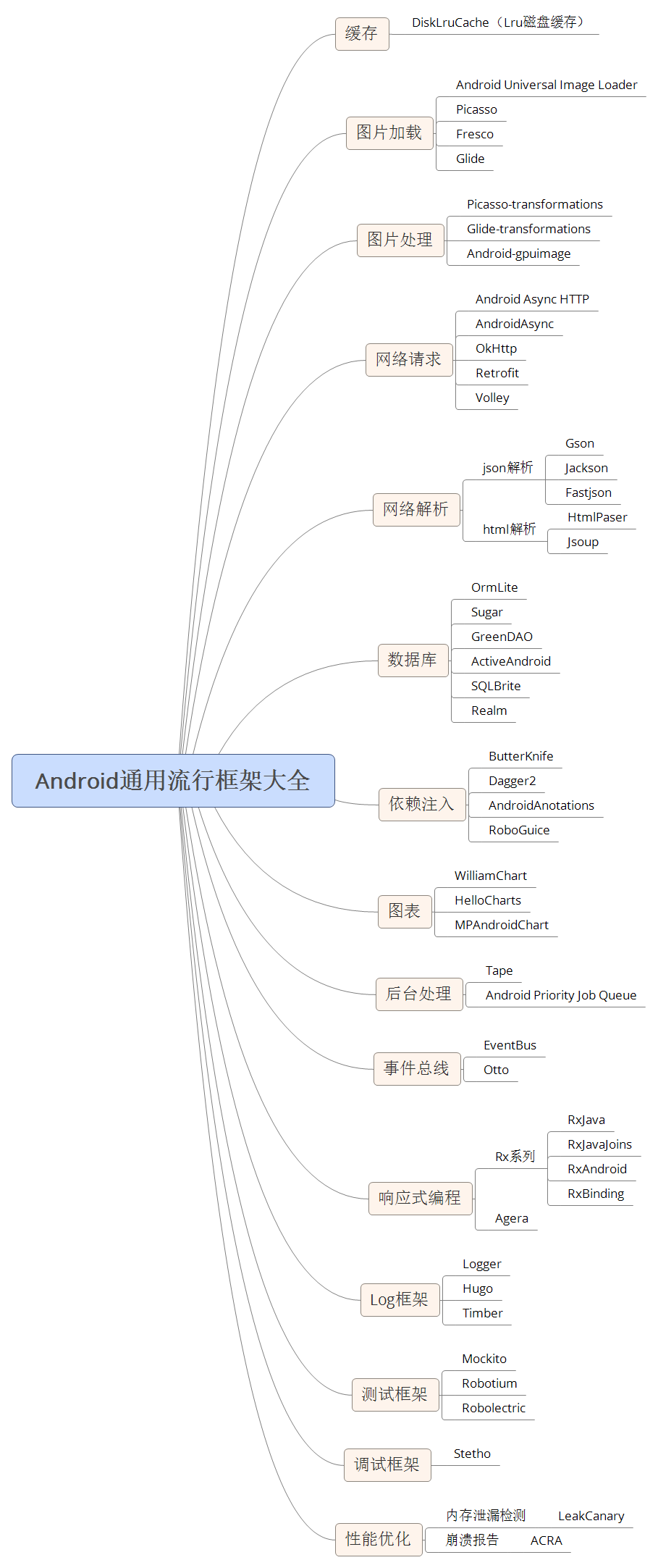 15 个 Android 通用流行框架大全