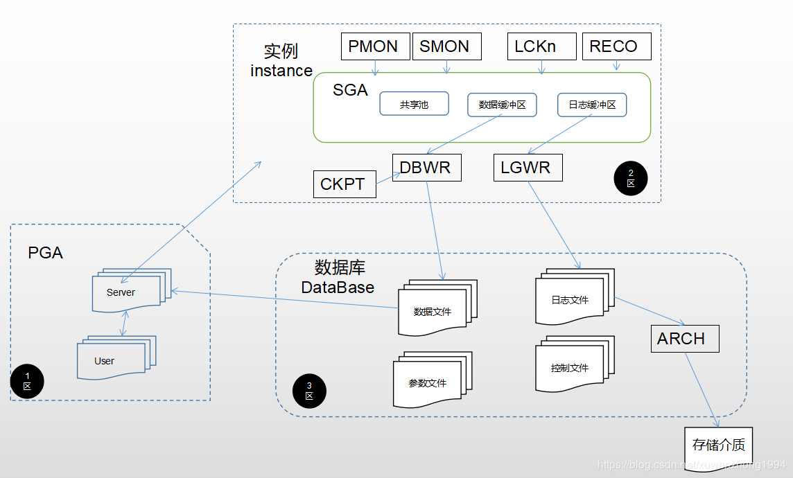 Oracle基础体系浅析