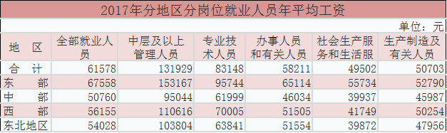 大数据揭秘!官方权威发布各行业平均工资,这个行业最吃香