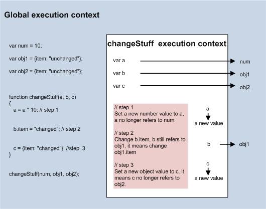 JavaScript参数传递中值和引用的一种理解