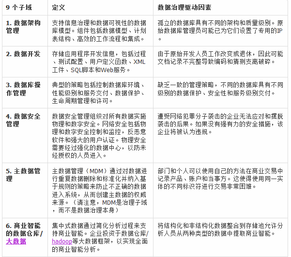 数据治理的应用指南