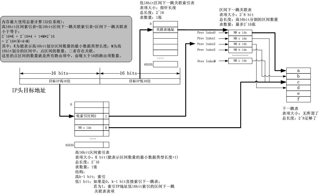 以DxR算法思想为基准设计出的路由项定位结构图解