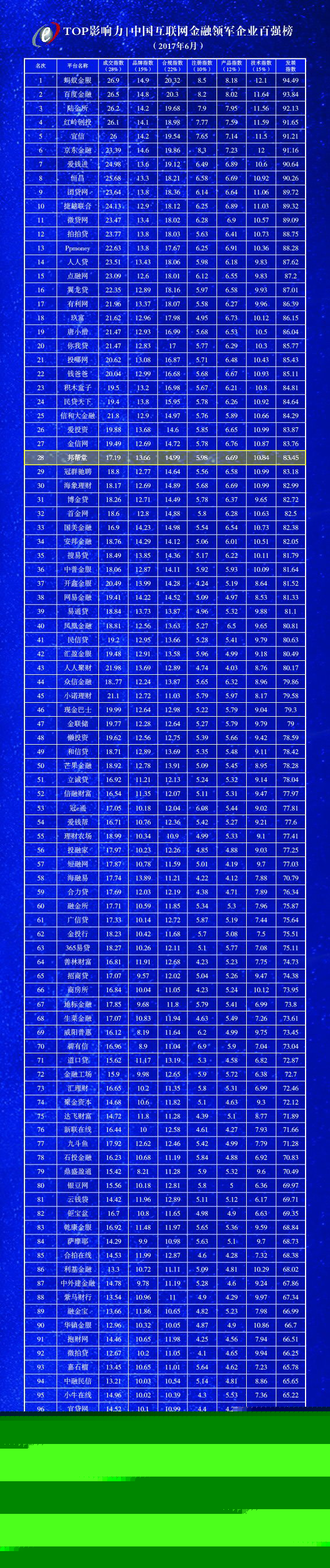 邦帮堂很低调,却位列2017中国互联网金融领军企业百强榜第28位