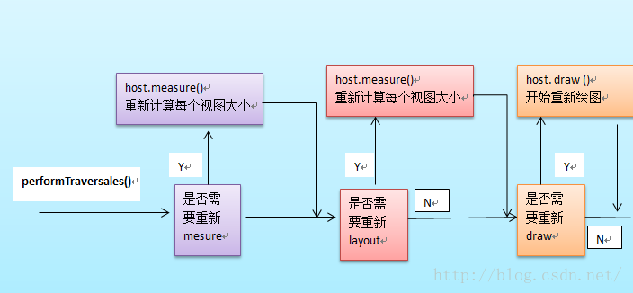 Android 中 View 绘制流程分析