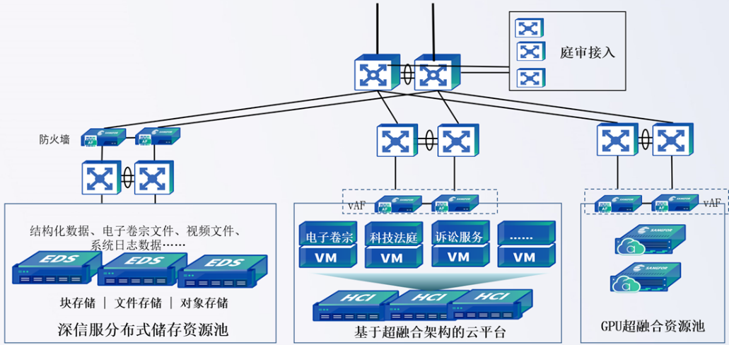 智慧法院时代,深信服企业级分布式存储EDS为何脱颖而出?