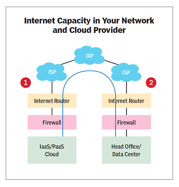 网络基础设施是云计算的弱点？