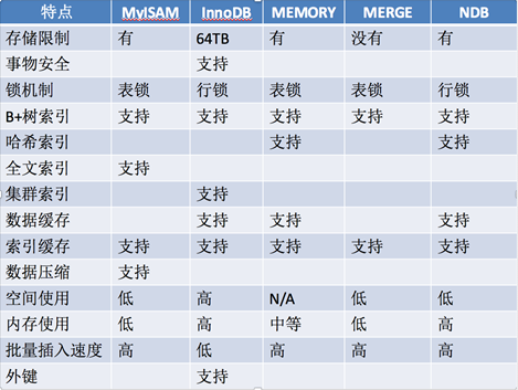MySQL程序开发注意事项