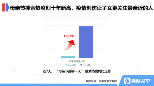 母爱无声,百度大数据显示搜索孩子相关内容的女性占比近八成