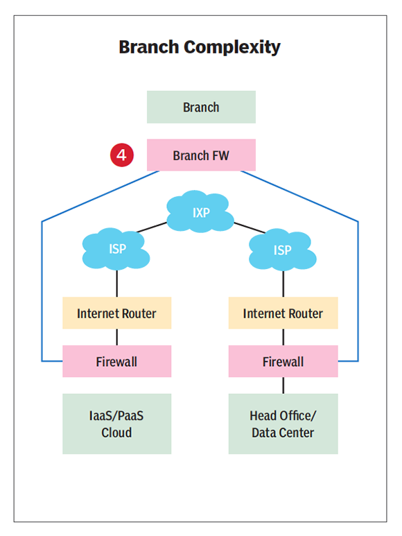 数据位置影响网络延迟