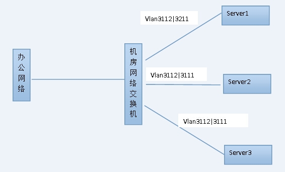linux网卡的vlan配置