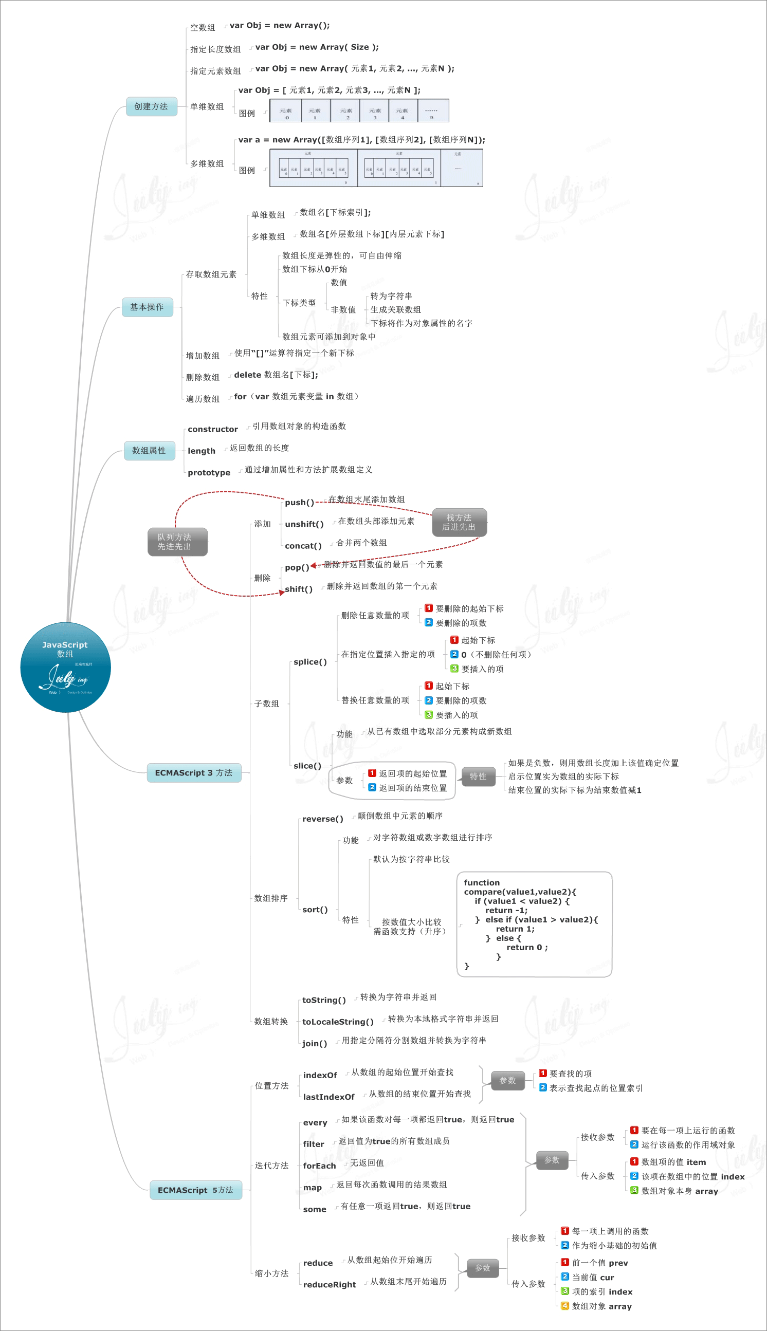 JavaScript学习总结(二)数组和对象部分