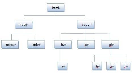 JavaScript学习总结(三)BOM和DOM详解