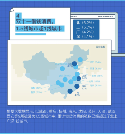 借贷宝双十一大数据里看城市1.5线城市已崛起