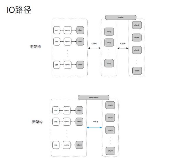 云硬盘架构升级和性能提升详解