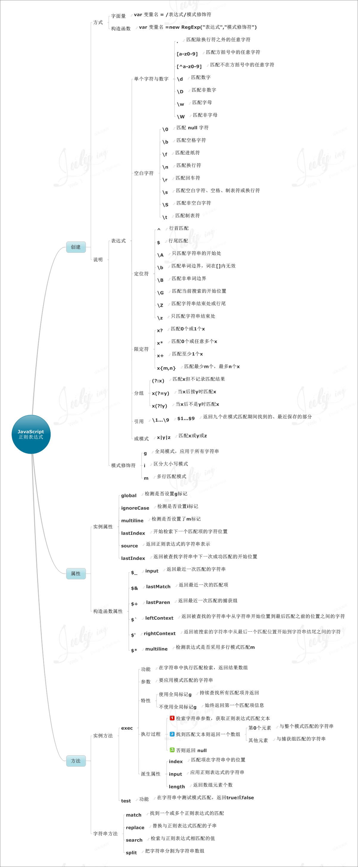 JavaScript学习总结(八)正则表达式