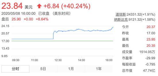 金山云获海外投资者热捧,上市首日股价暴涨40%